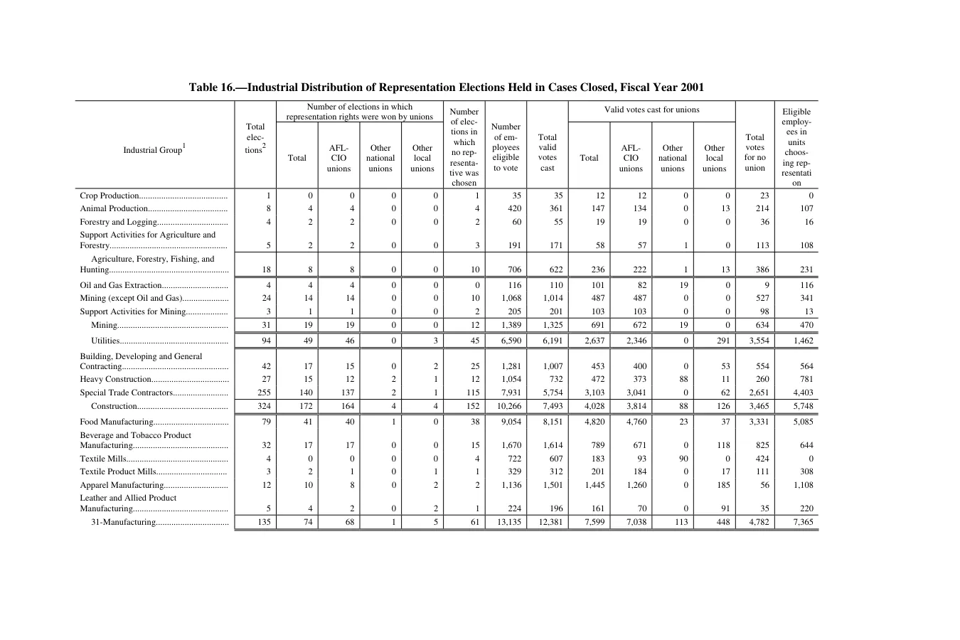 Source page 182 of NLRB FY2001 annual report