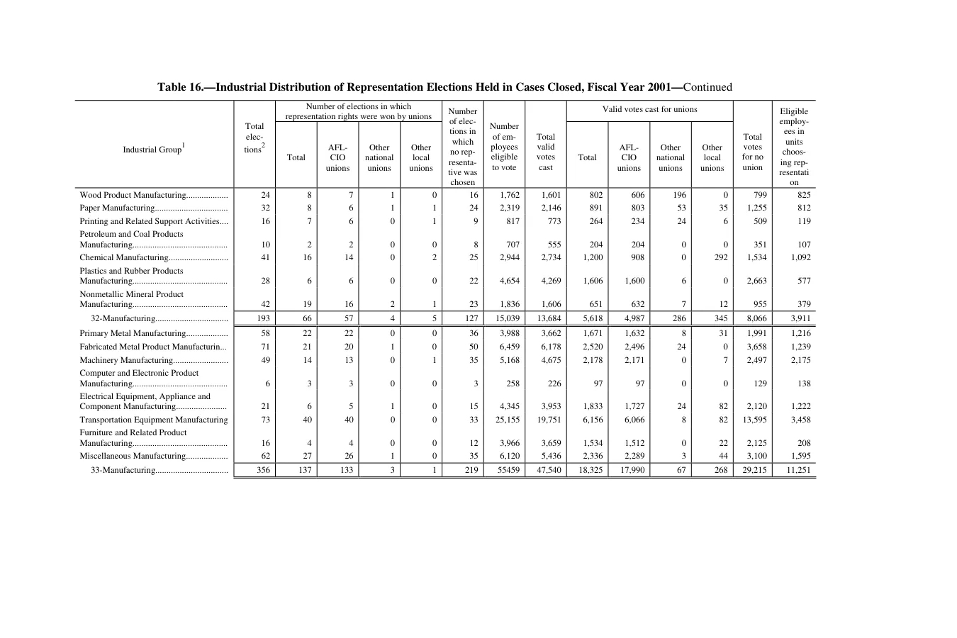 Source page 183 of NLRB FY2001 annual report