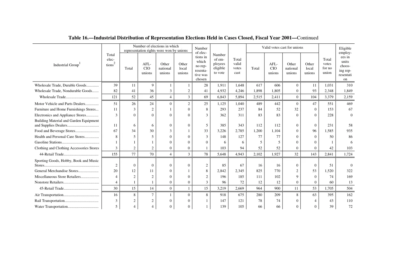 Source page 184 of NLRB FY2001 annual report