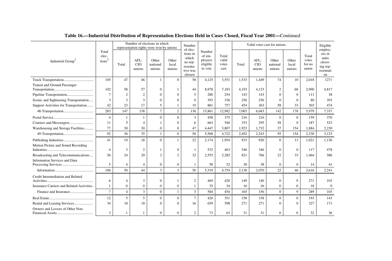 Source page 185 of NLRB FY2001 annual report