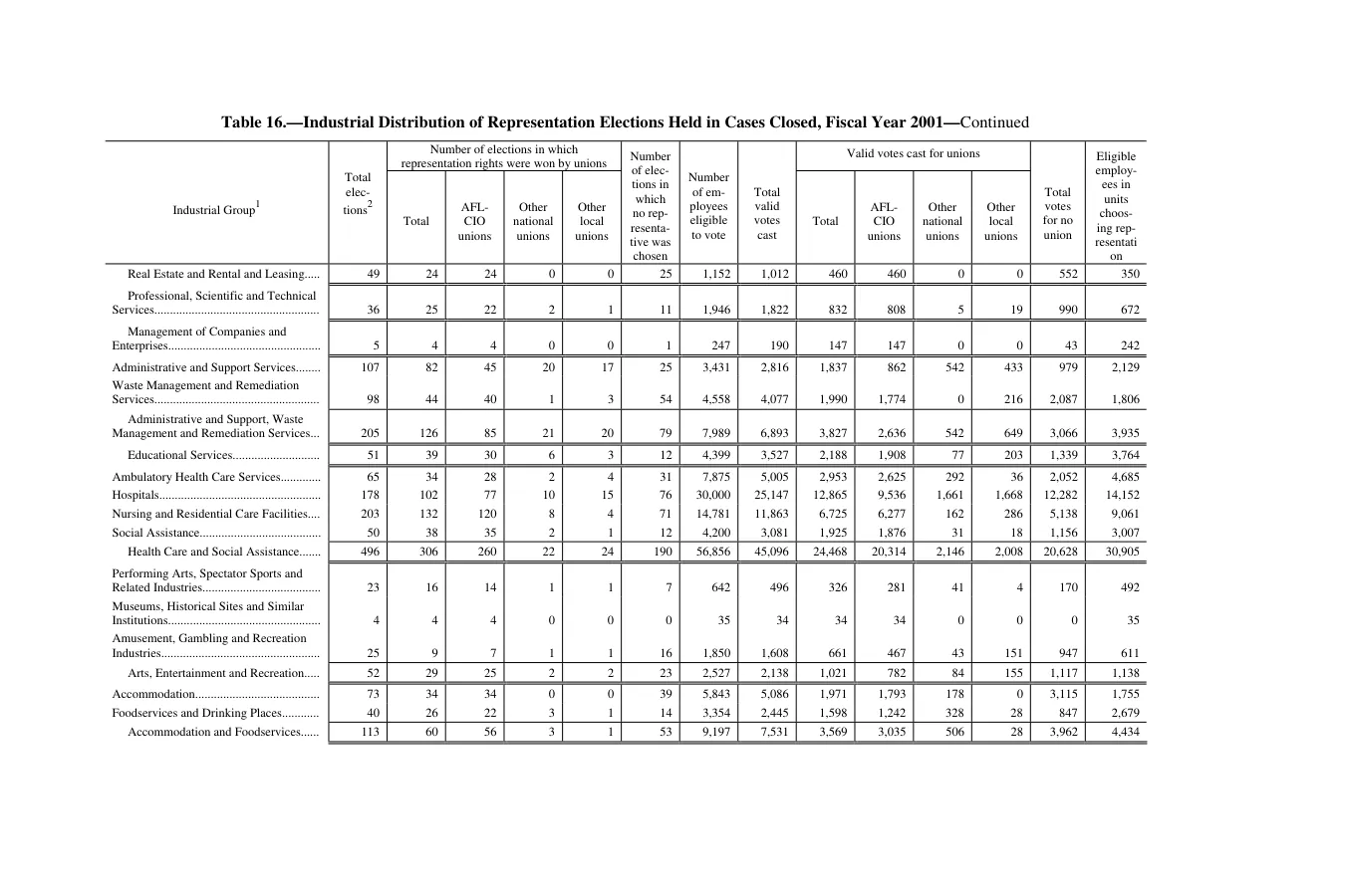 Source page 186 of NLRB FY2001 annual report