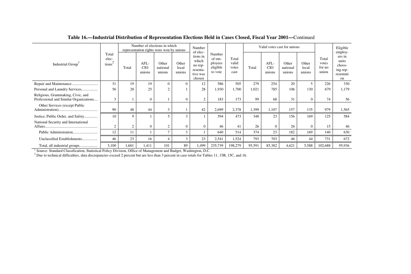 Source page 187 of NLRB FY2001 annual report