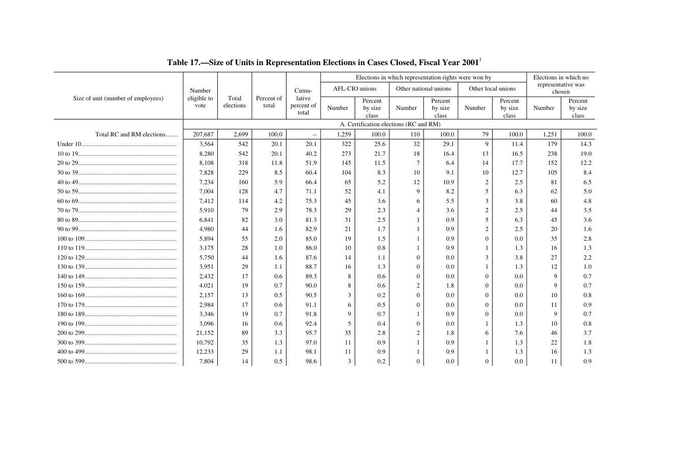 Source page 188 of NLRB FY2001 annual report