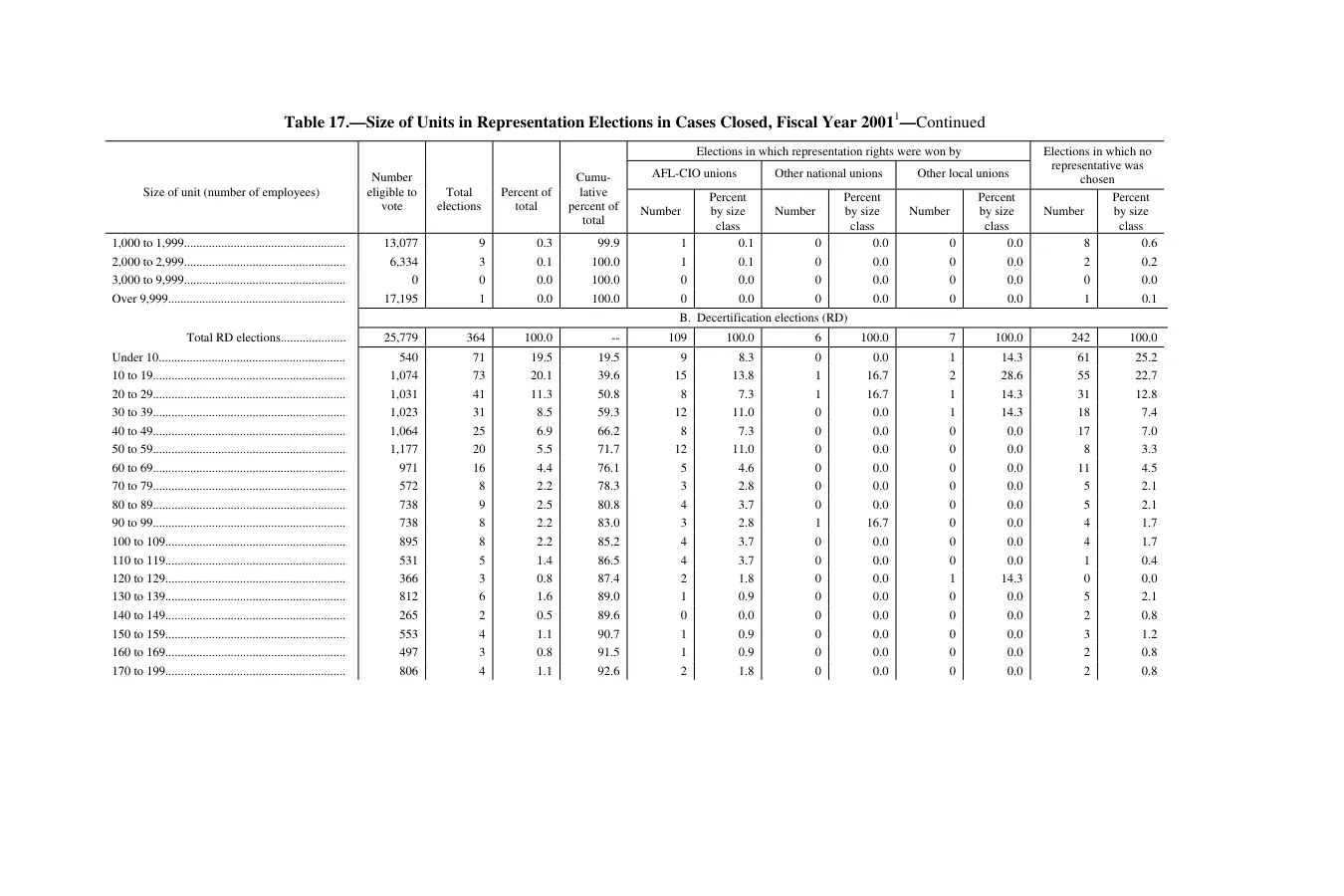 Source page 189 of NLRB FY2001 annual report