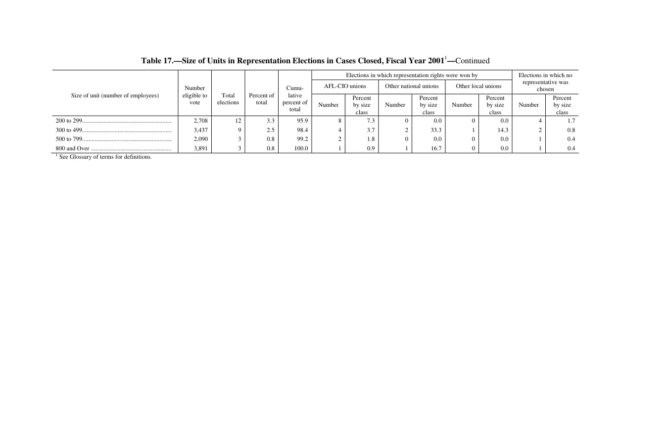 Source page 190 of NLRB FY2001 annual report