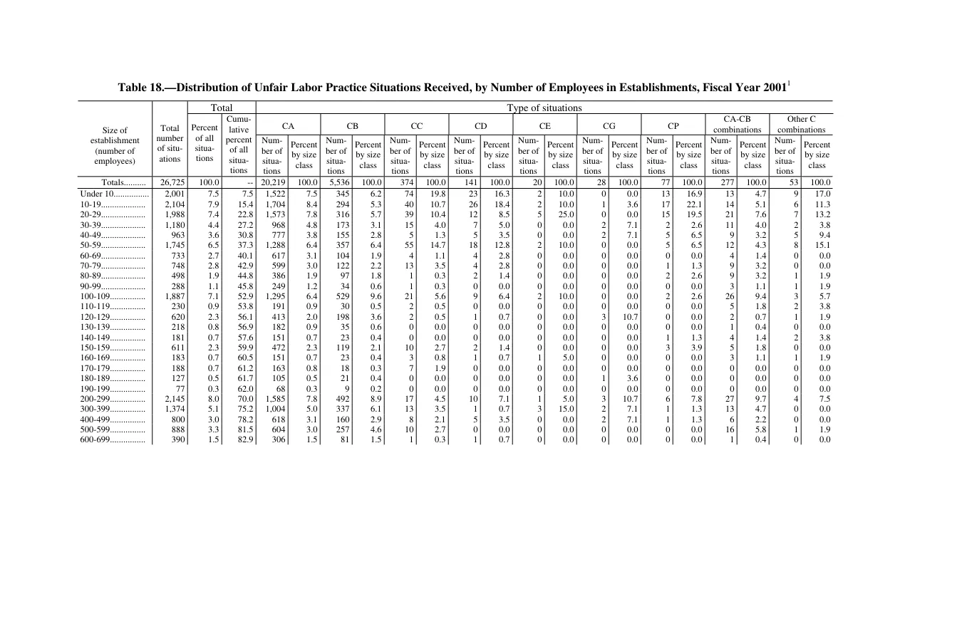 Source page 191 of NLRB FY2001 annual report