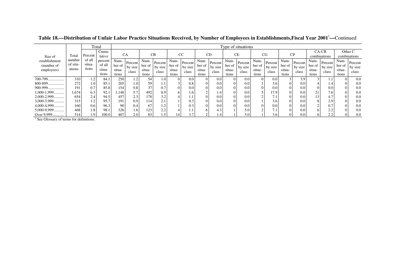 Source page 192 of NLRB FY2001 annual report
