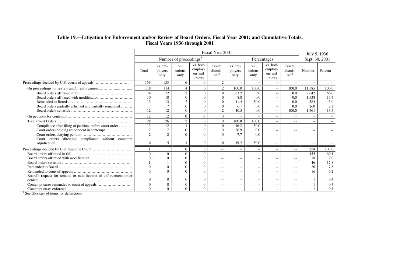 Source page 193 of NLRB FY2001 annual report