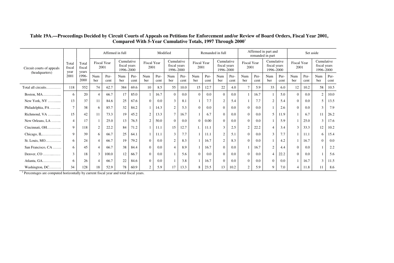 Source page 194 of NLRB FY2001 annual report