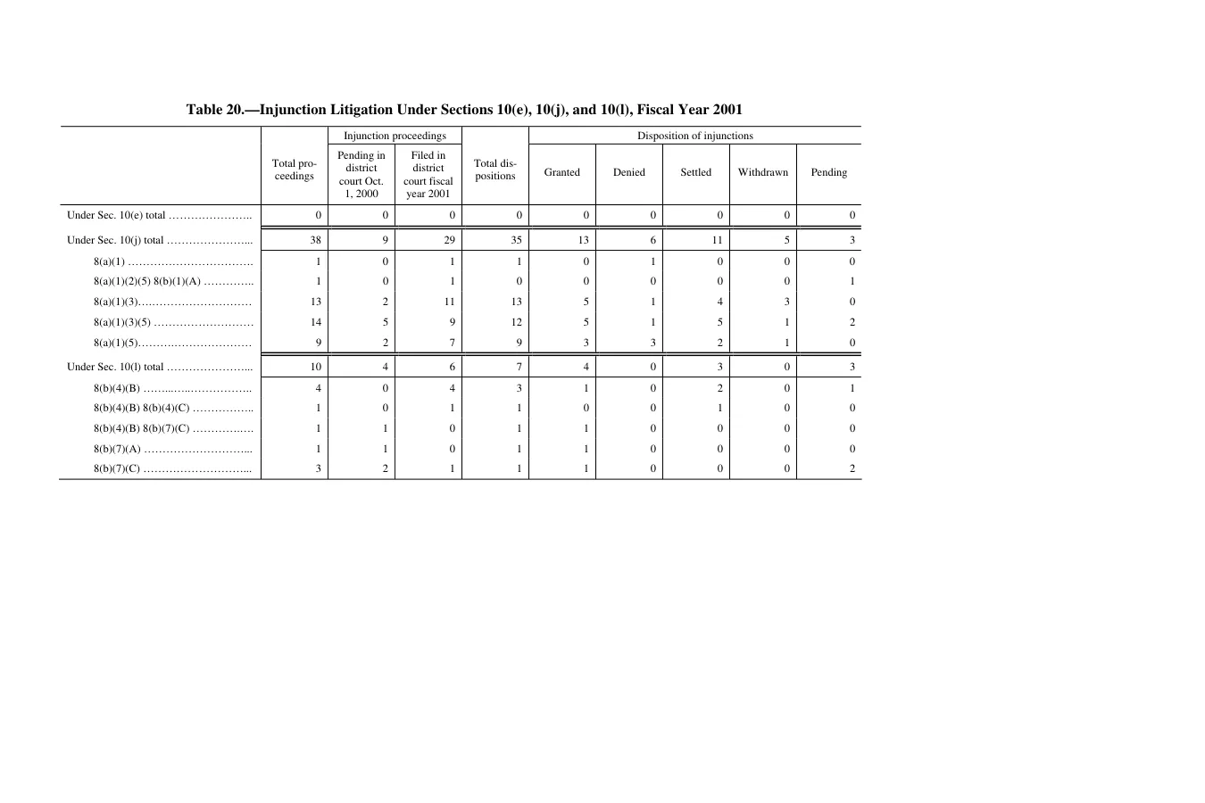 Source page 195 of NLRB FY2001 annual report