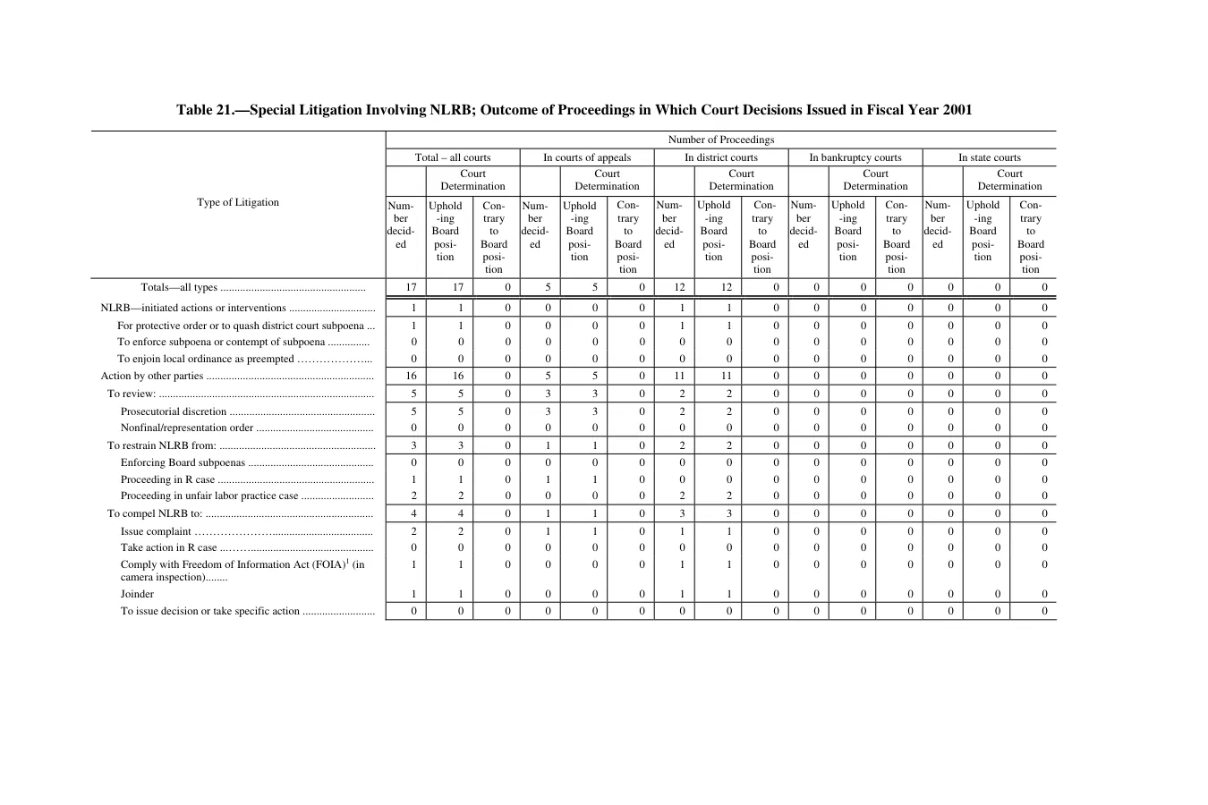 Source page 196 of NLRB FY2001 annual report