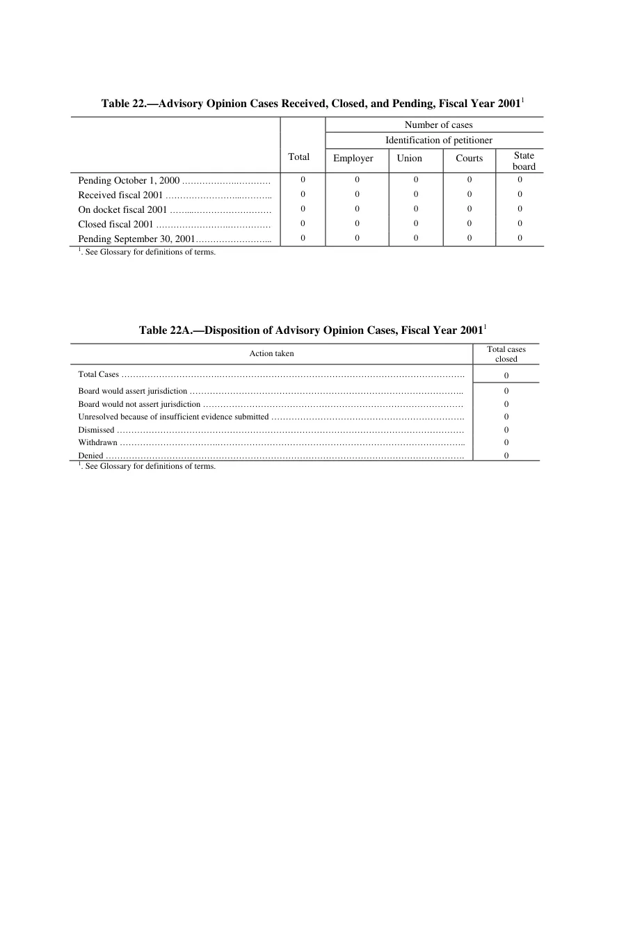 Source page 198 of NLRB FY2001 annual report