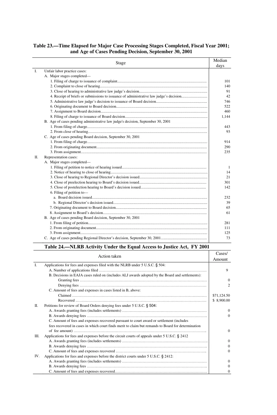 Source page 199 of NLRB FY2001 annual report