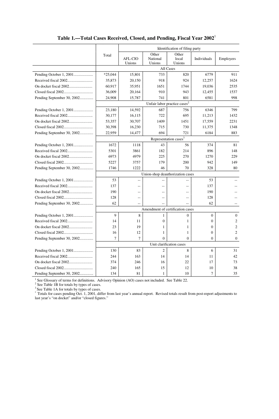 Source page 85 of NLRB FY2002 annual report