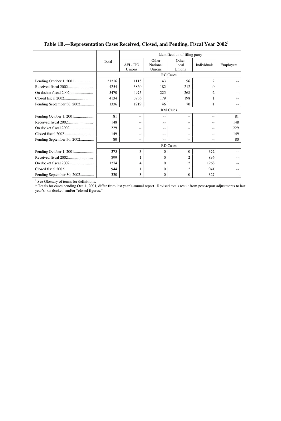 Source page 87 of NLRB FY2002 annual report