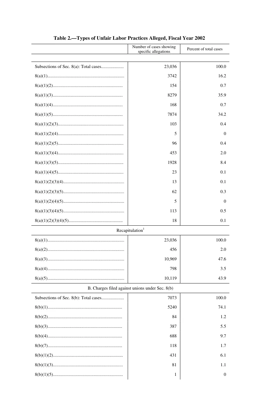 Source page 88 of NLRB FY2002 annual report