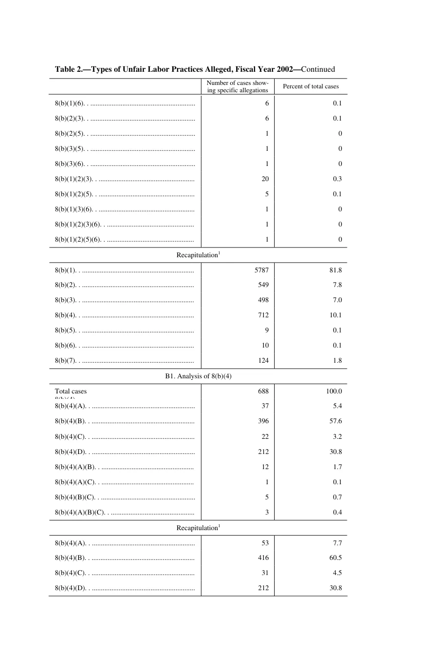 Source page 89 of NLRB FY2002 annual report