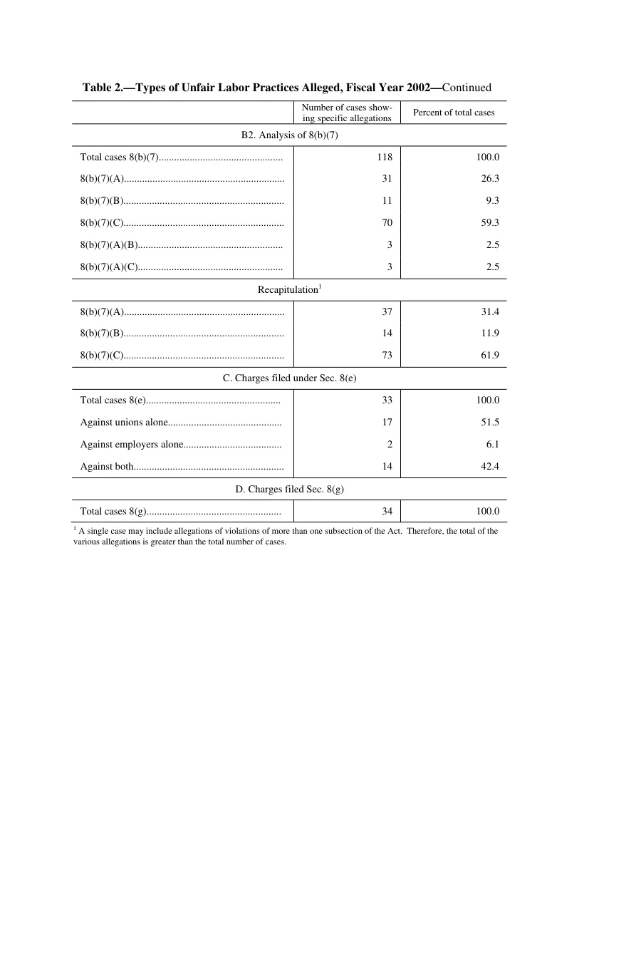 Source page 90 of NLRB FY2002 annual report
