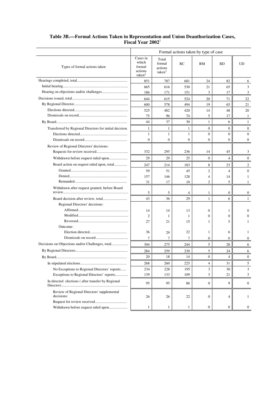 Source page 92 of NLRB FY2002 annual report