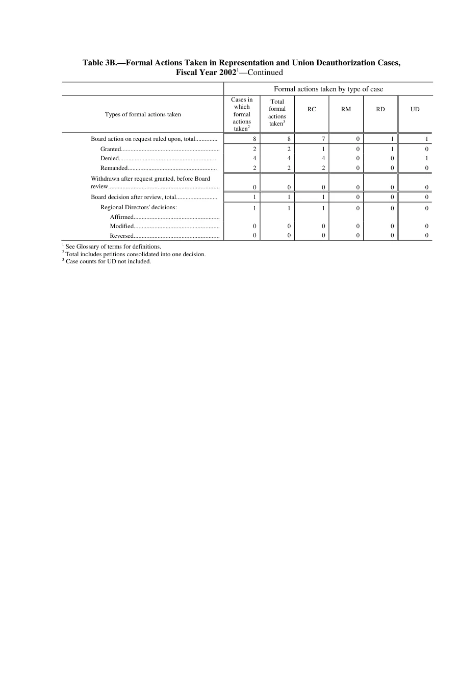 Source page 93 of NLRB FY2002 annual report
