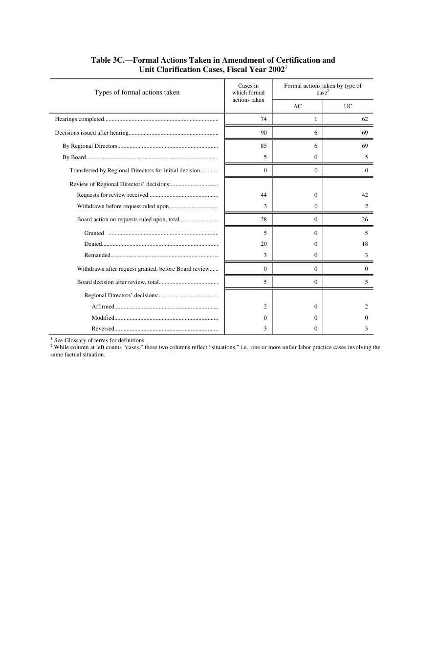 Source page 94 of NLRB FY2002 annual report
