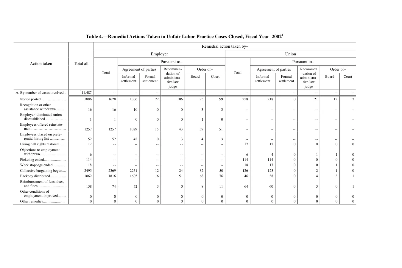 Source page 95 of NLRB FY2002 annual report