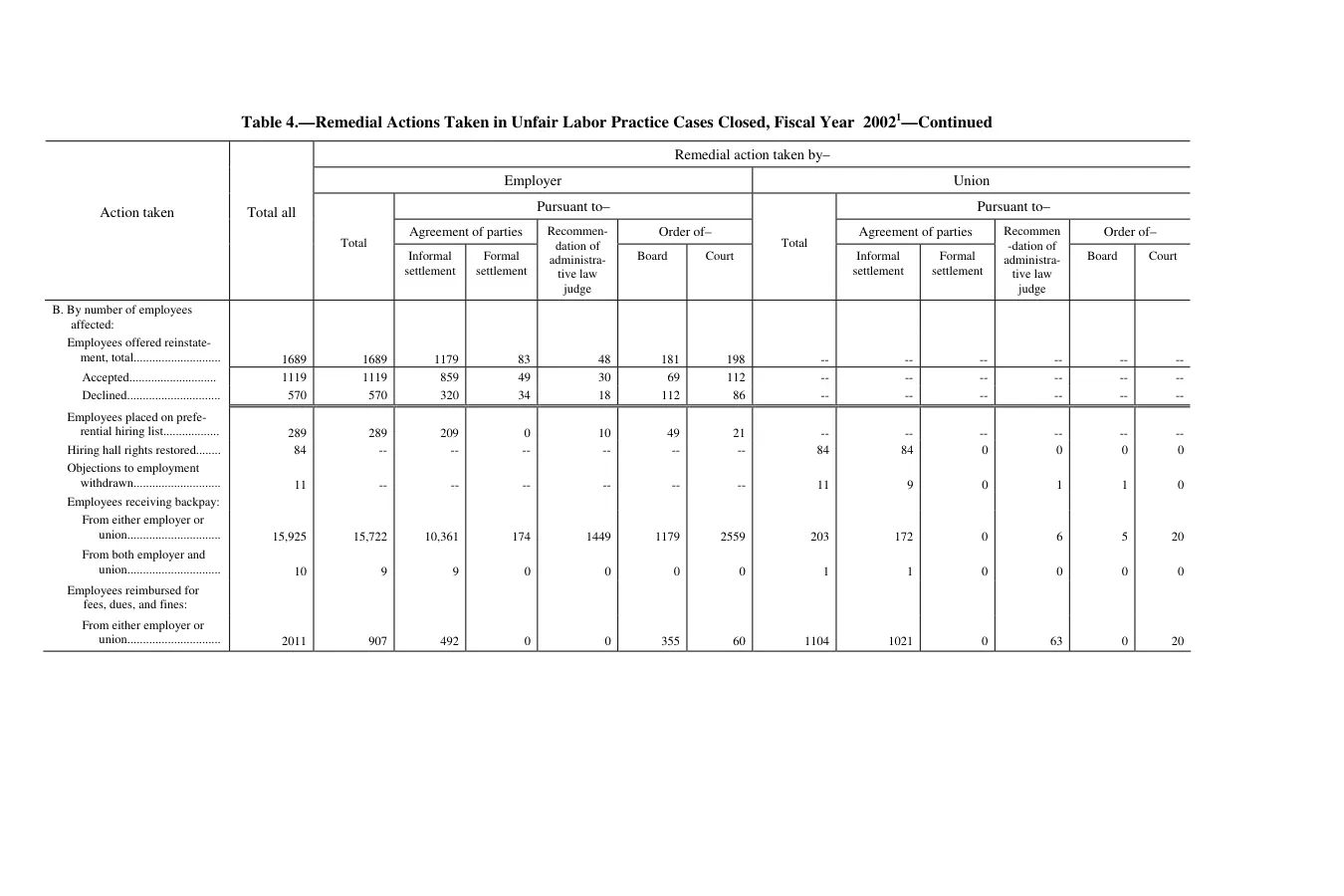 Source page 96 of NLRB FY2002 annual report