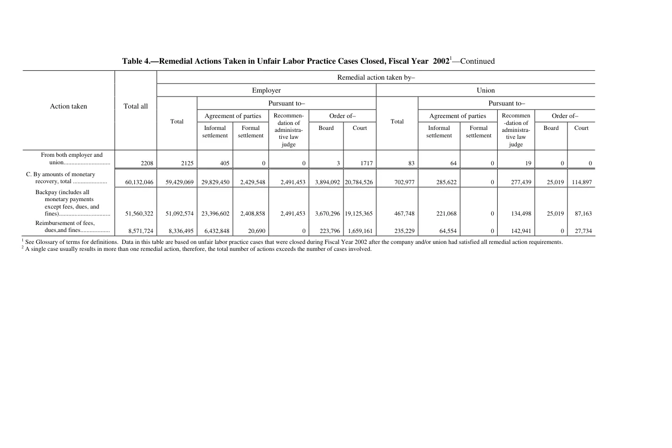 Source page 97 of NLRB FY2002 annual report