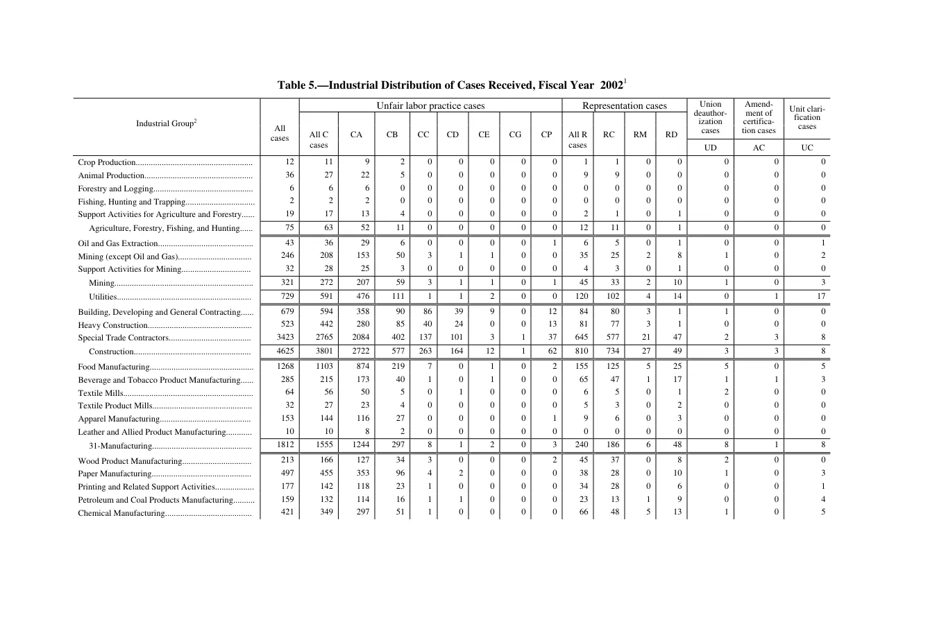 Source page 98 of NLRB FY2002 annual report