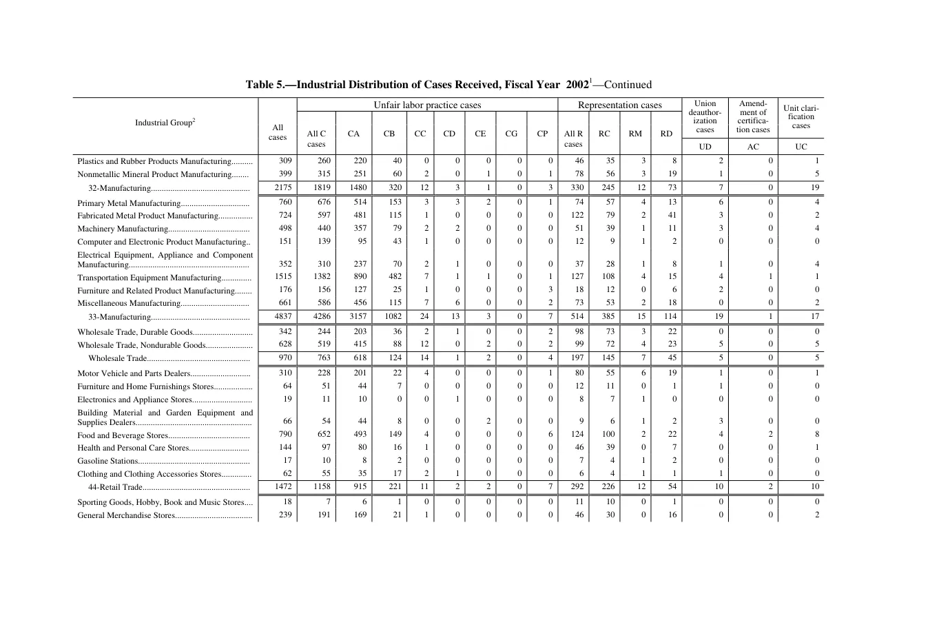 Source page 99 of NLRB FY2002 annual report