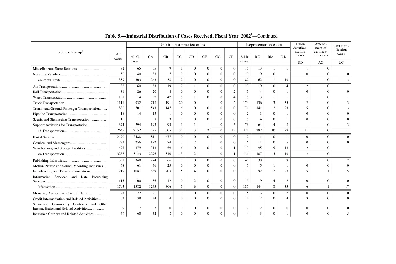 Source page 100 of NLRB FY2002 annual report