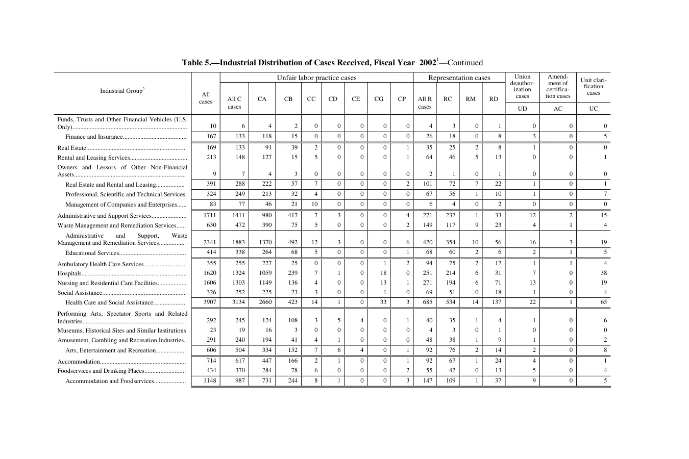 Source page 101 of NLRB FY2002 annual report