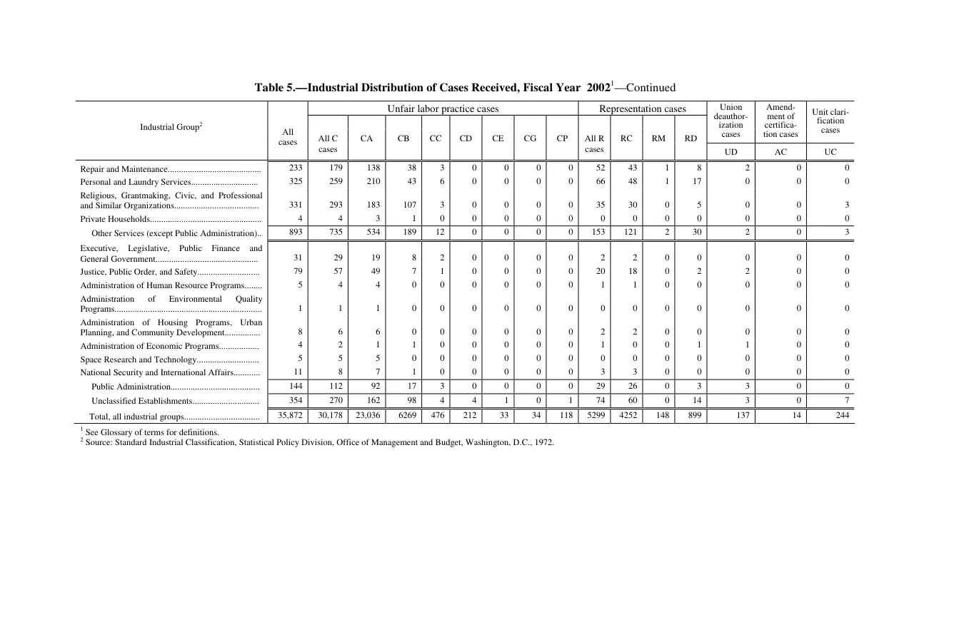Source page 102 of NLRB FY2002 annual report