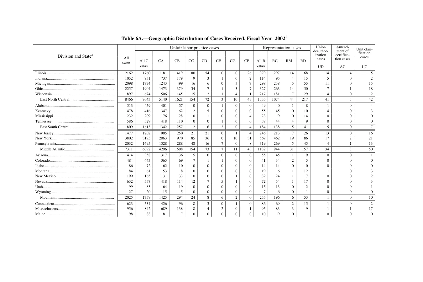 Source page 103 of NLRB FY2002 annual report