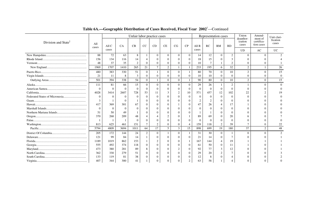Source page 104 of NLRB FY2002 annual report