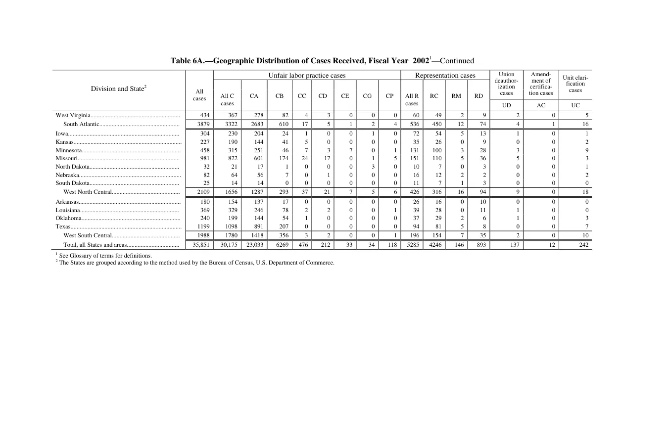 Source page 105 of NLRB FY2002 annual report
