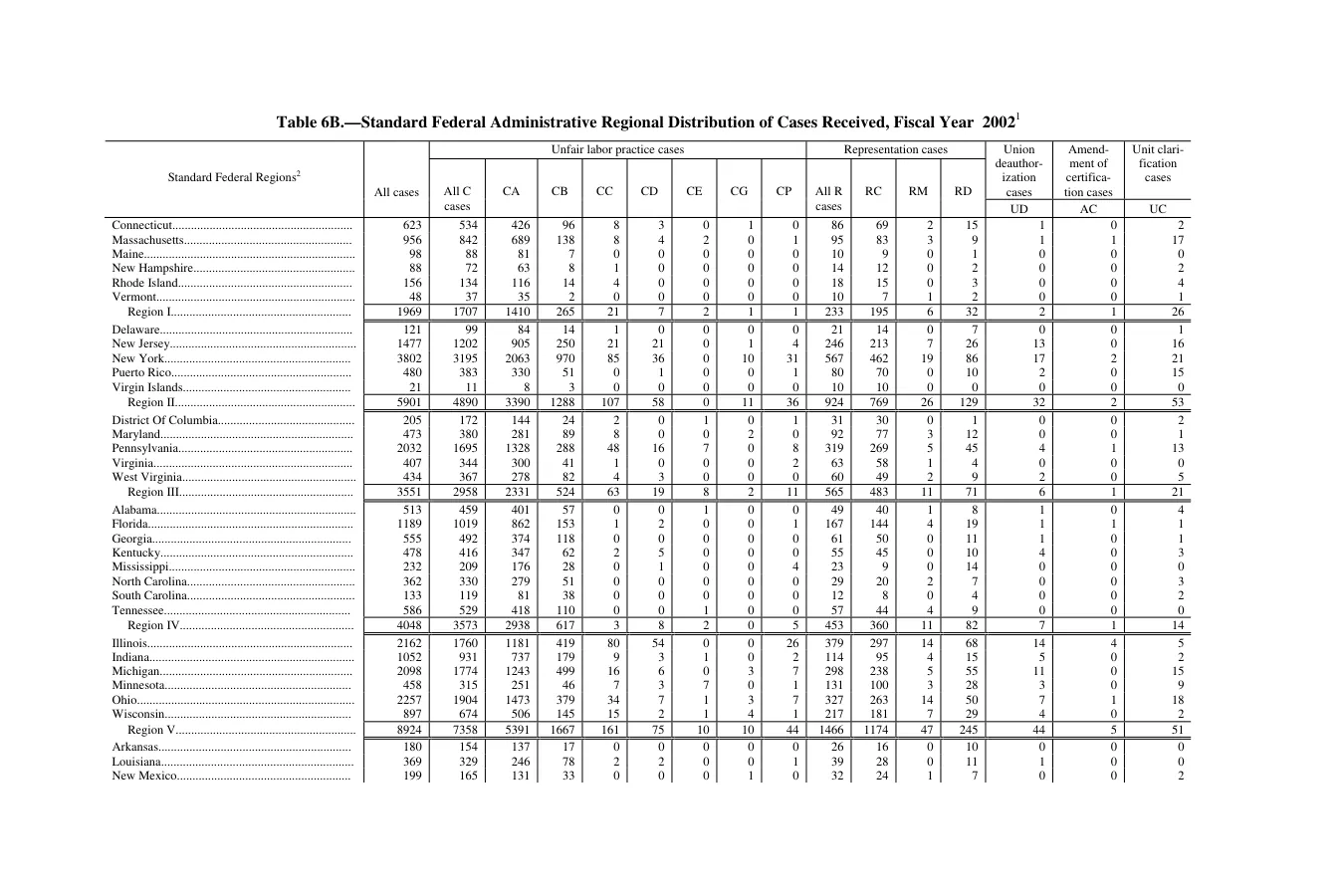 Source page 106 of NLRB FY2002 annual report