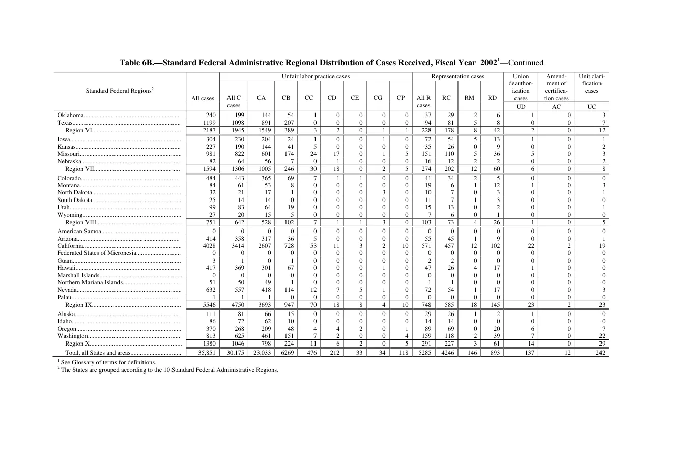 Source page 107 of NLRB FY2002 annual report