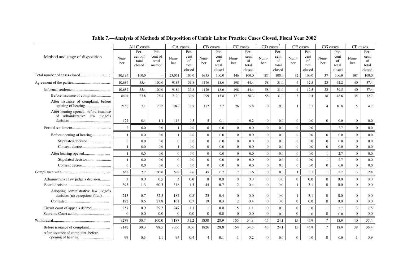 Source page 108 of NLRB FY2002 annual report
