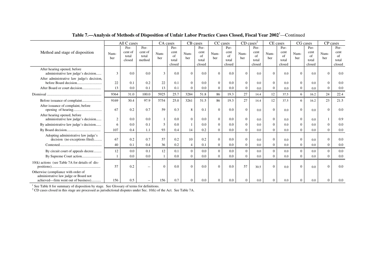 Source page 109 of NLRB FY2002 annual report