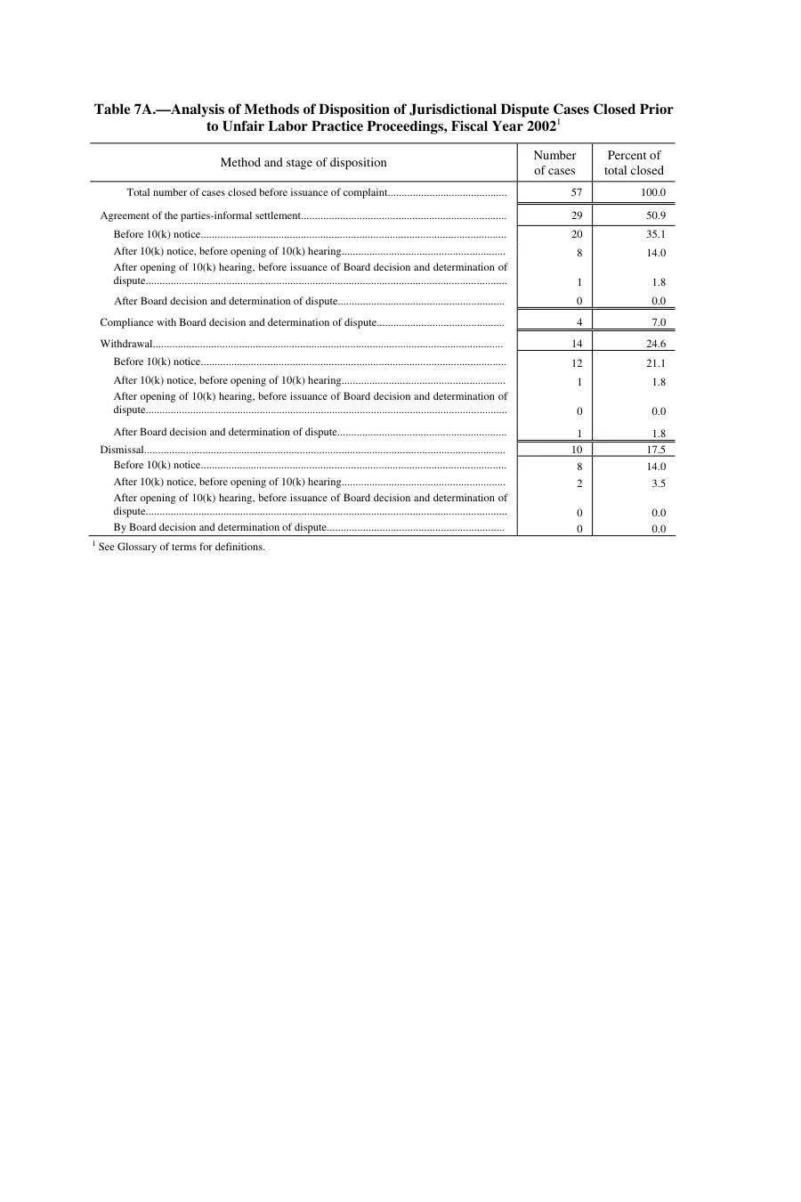 Source page 110 of NLRB FY2002 annual report