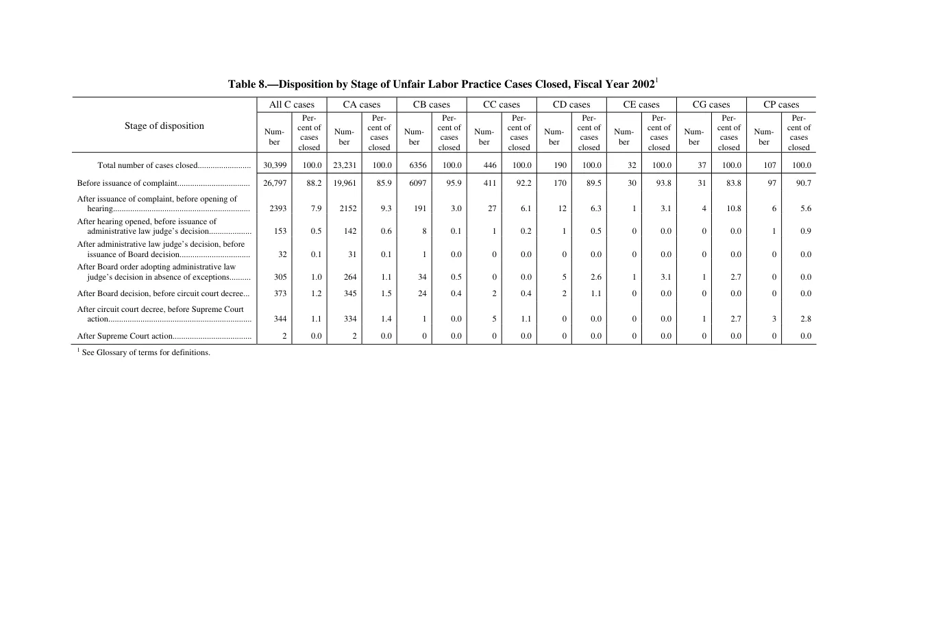 Source page 111 of NLRB FY2002 annual report