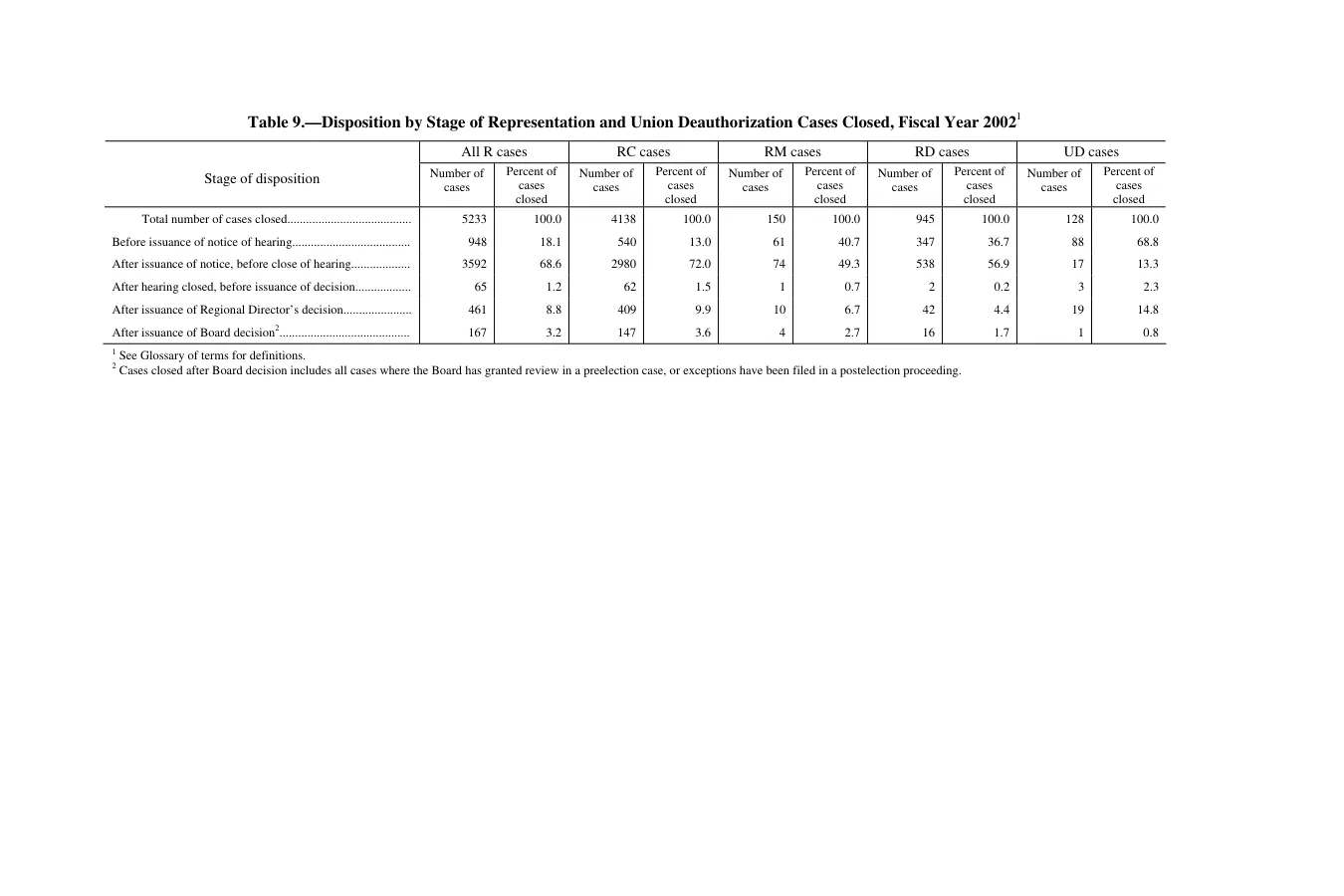 Source page 112 of NLRB FY2002 annual report