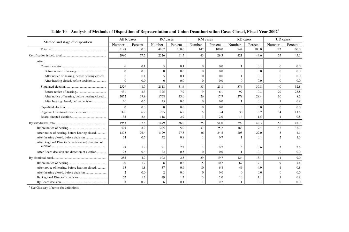 Source page 113 of NLRB FY2002 annual report