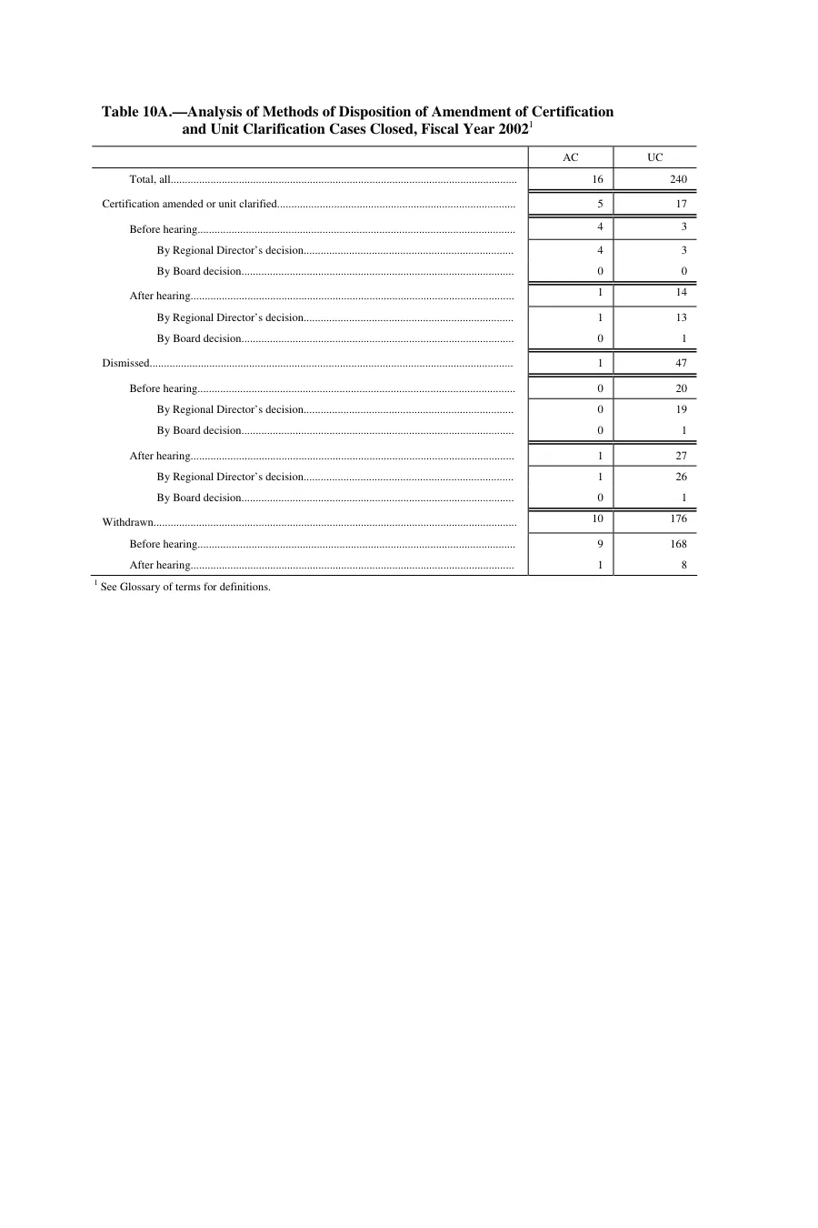 Source page 114 of NLRB FY2002 annual report