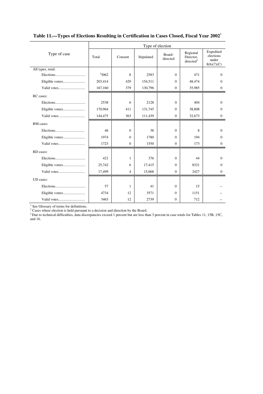 Source page 115 of NLRB FY2002 annual report