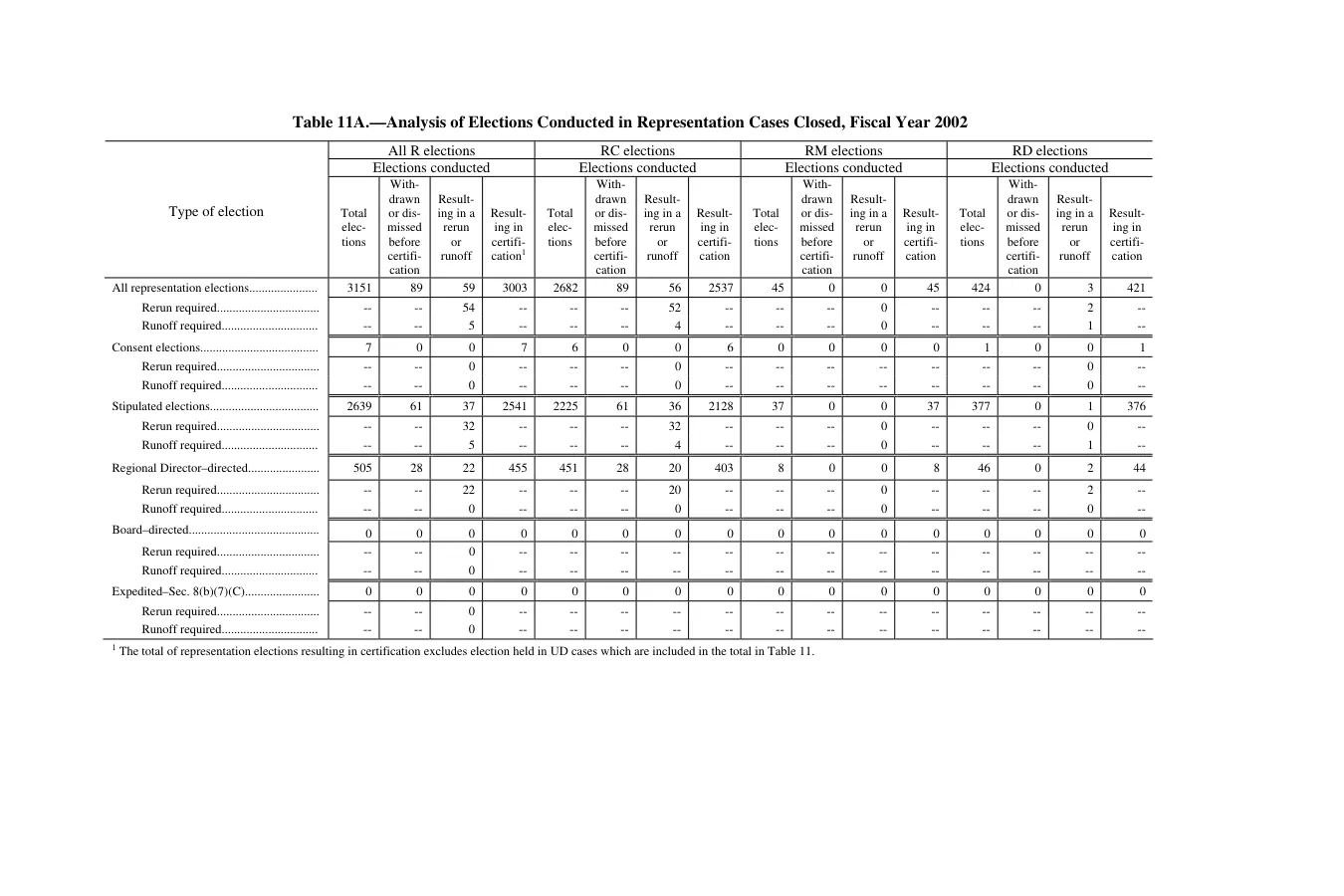 Source page 116 of NLRB FY2002 annual report