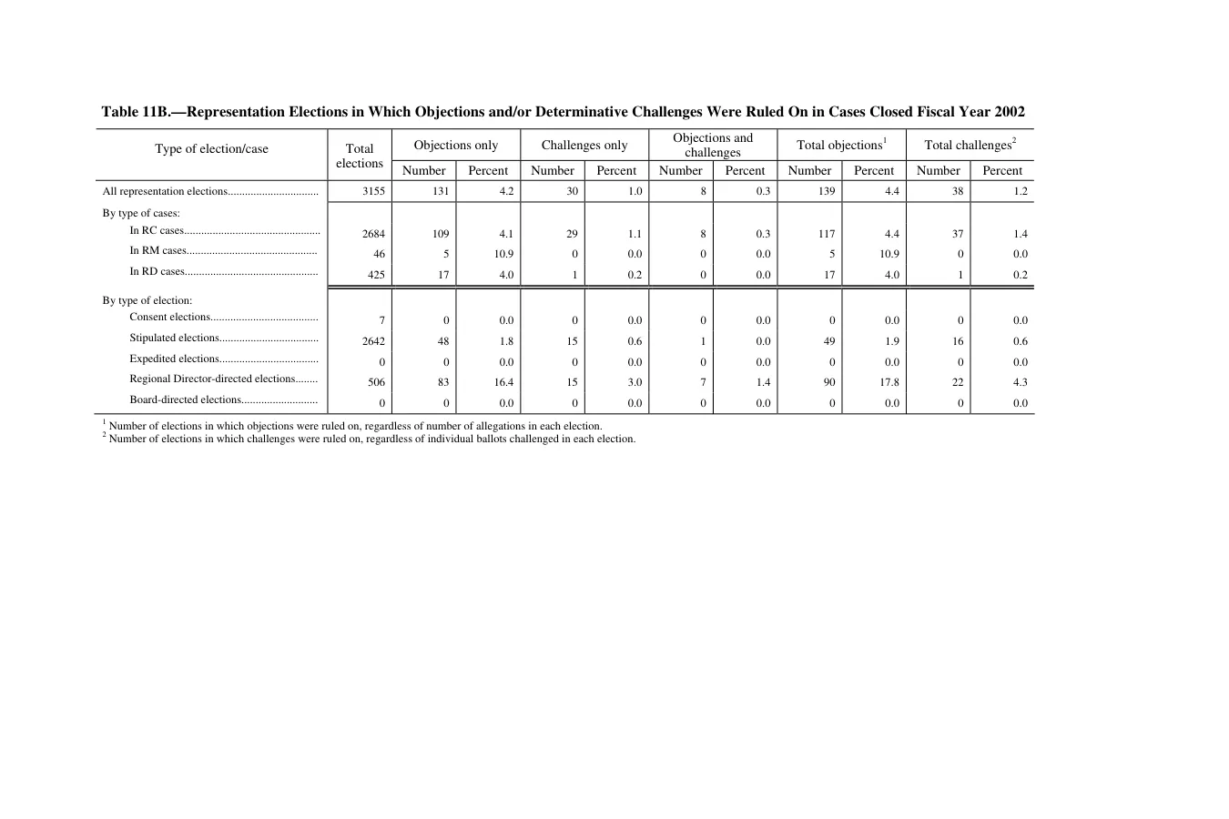 Source page 117 of NLRB FY2002 annual report