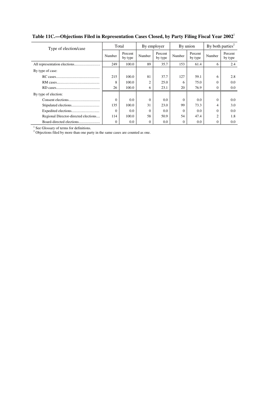 Source page 118 of NLRB FY2002 annual report
