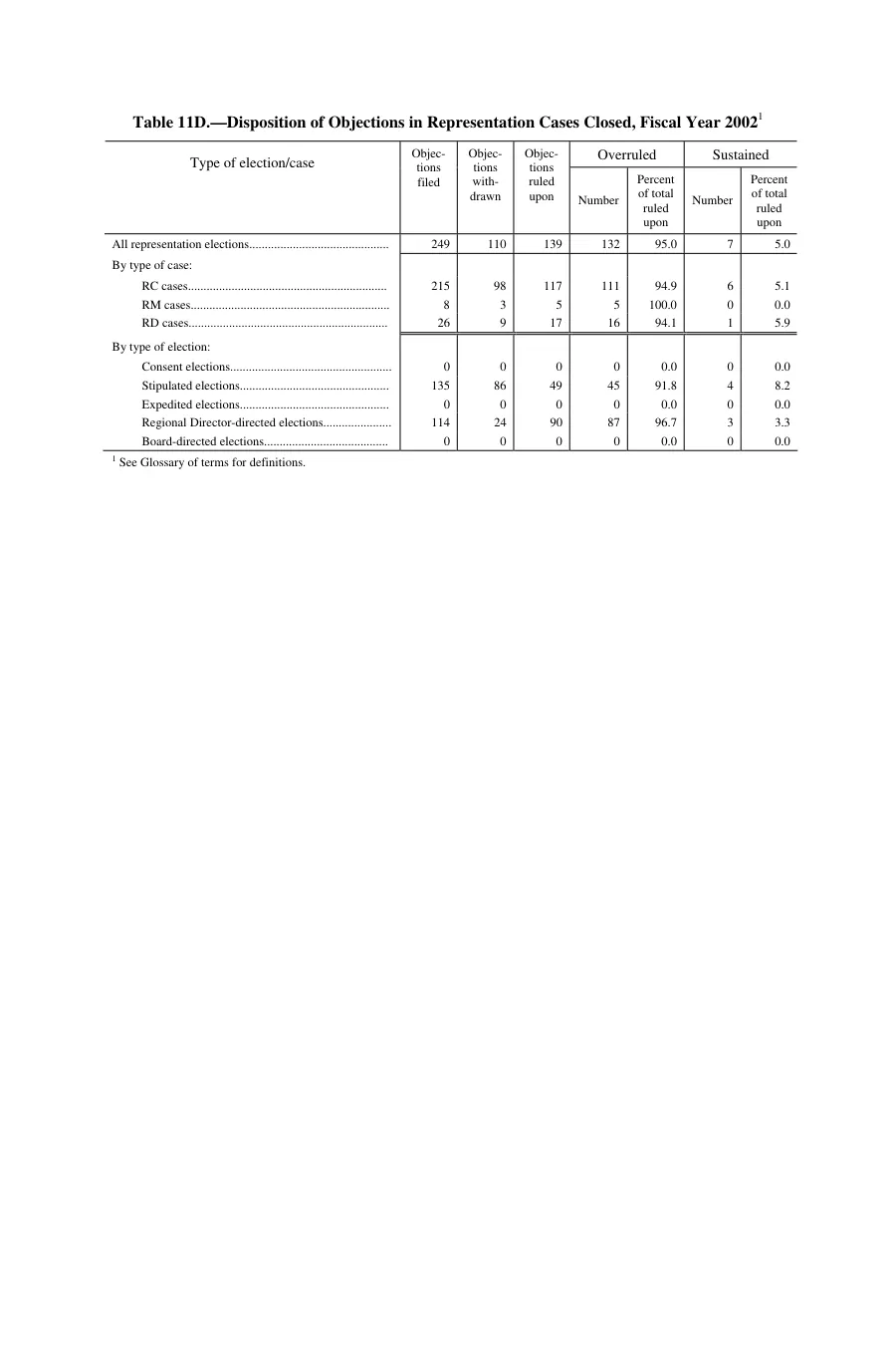 Source page 119 of NLRB FY2002 annual report